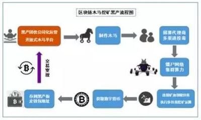 1500萬涉案金額，揭秘奇葩挖礦木馬團伙落網背后的區塊鏈安全啟示