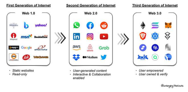 區塊鏈如何支撐Web3.0？—— 核心技術與生態服務解析